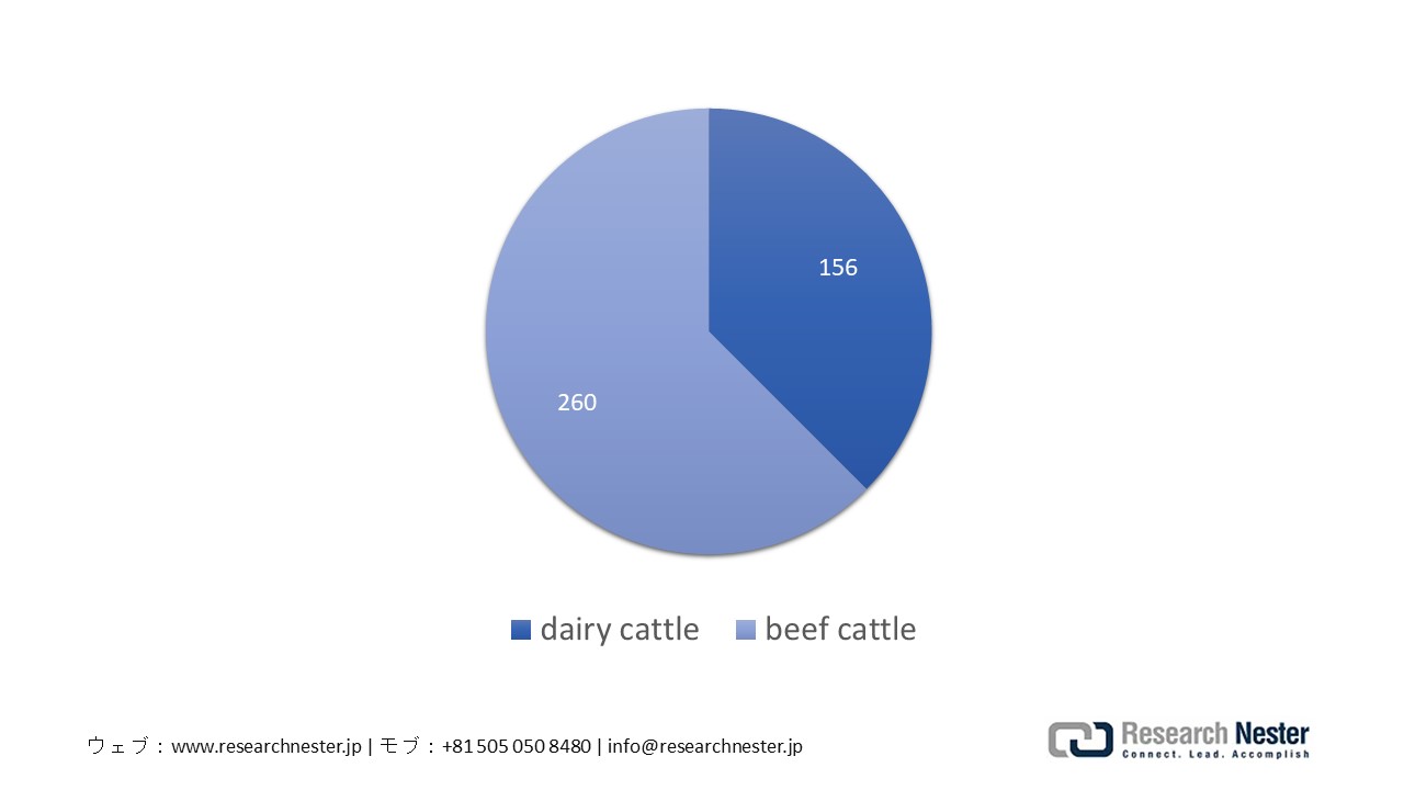 Number of Cattle per Farm in Hokkaido